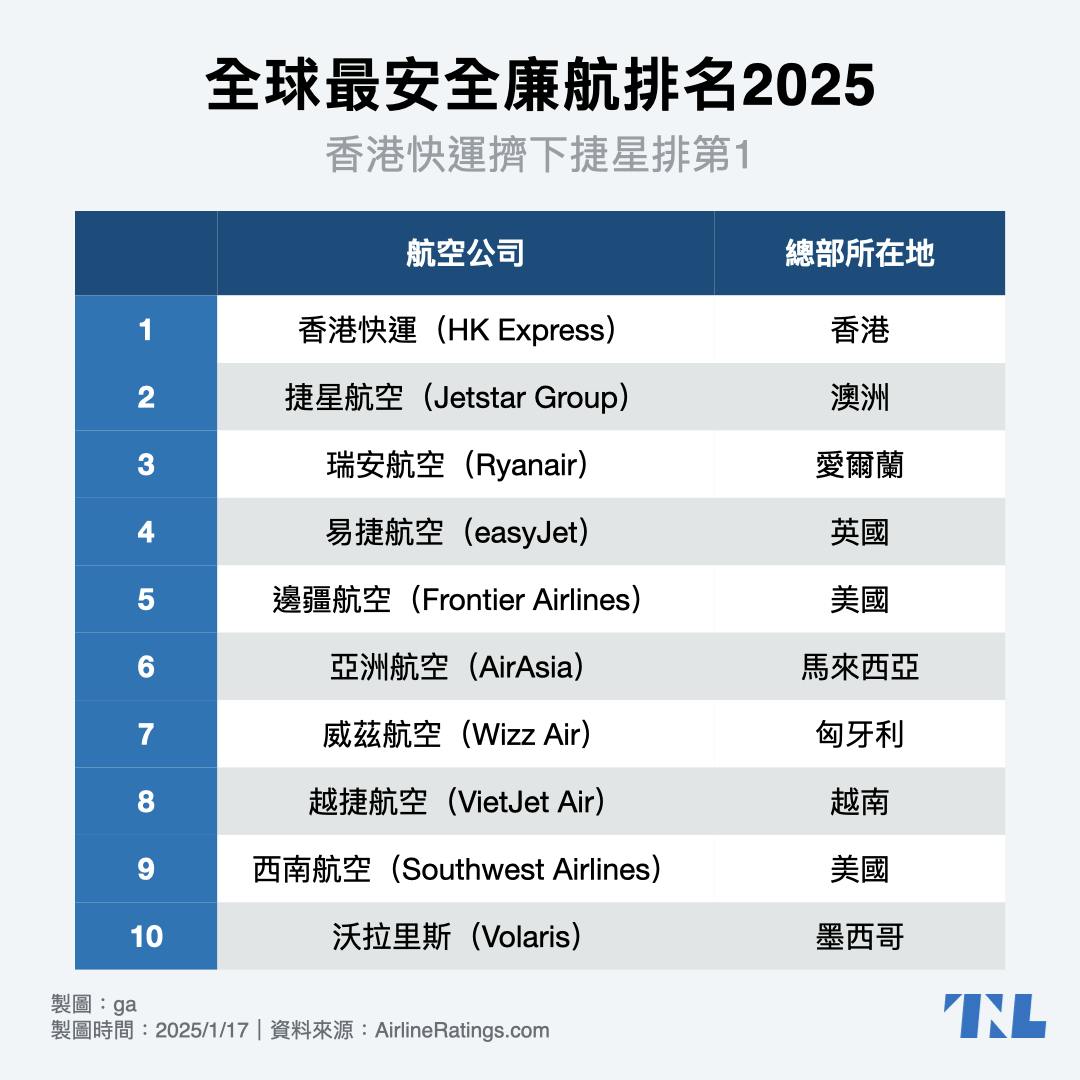 AirlineRatings全球最安全航空排名2025：紐航第1長榮第7、香港快運廉航第1 - TNL The News Lens 關鍵評論網