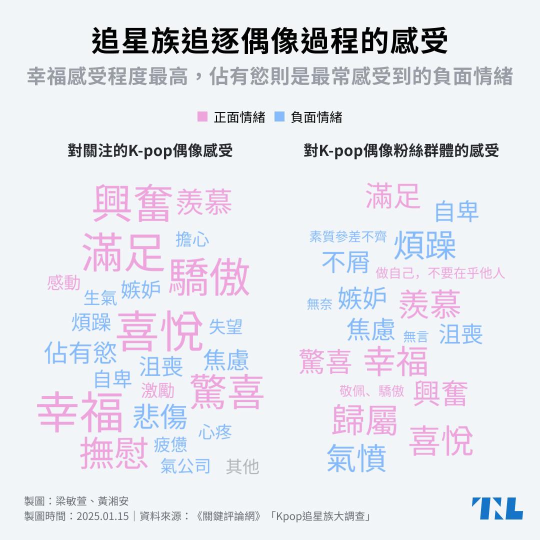 K-pop追星族大調查】偶像不只帶來幸福和喜悅，隨之而來還有焦慮與嫉妒？ - TNL The News Lens 關鍵評論網