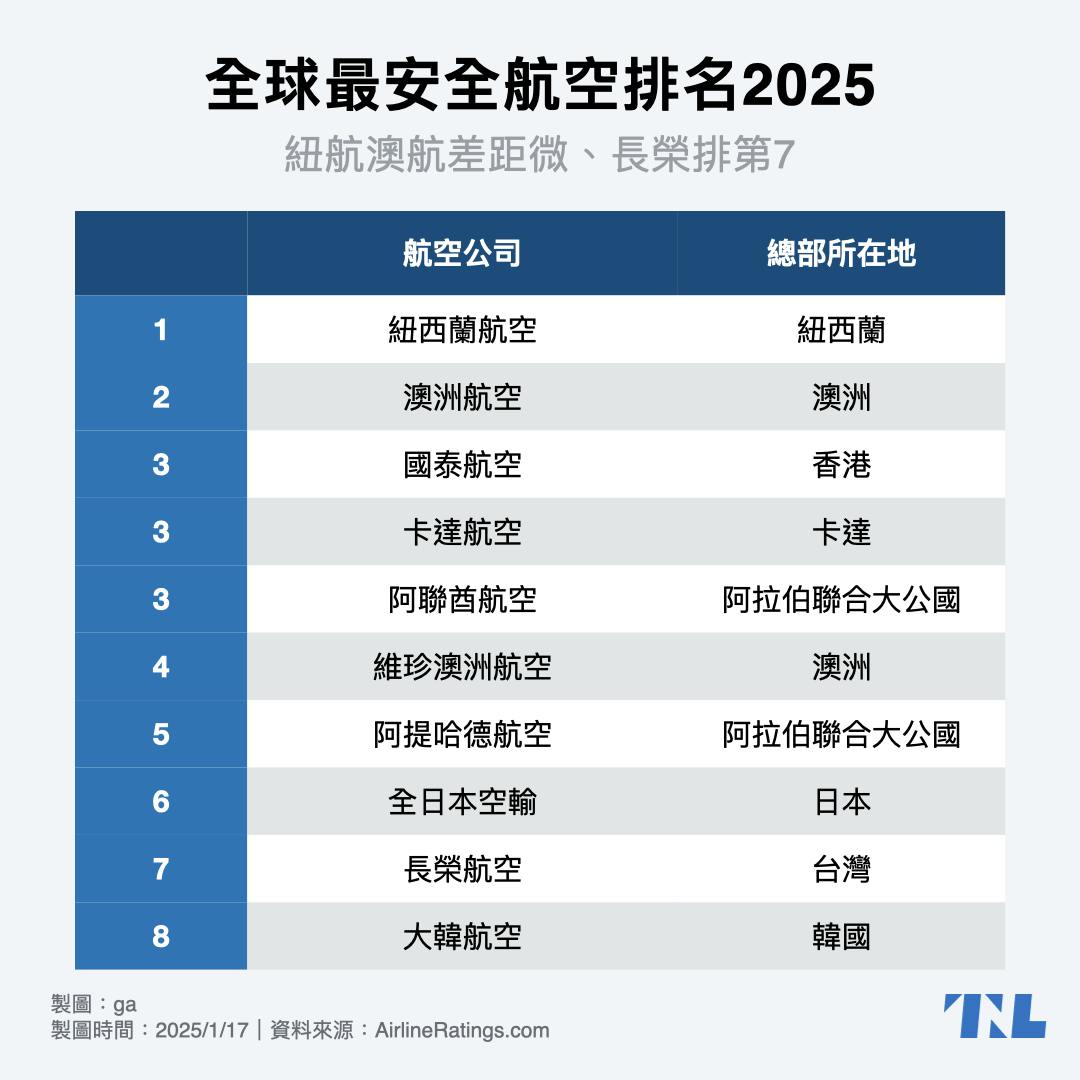 AirlineRatings全球最安全航空排名2025：紐航第1長榮第7、香港快運廉航第1 - TNL The News Lens 關鍵評論網