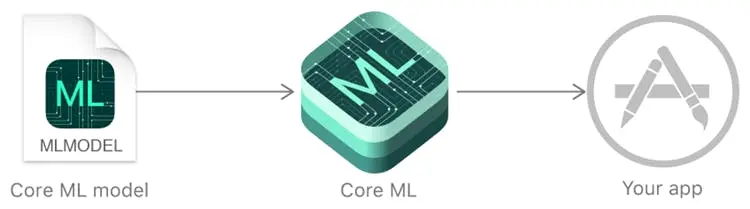 Core ML 機器學習框架是什麼？ (125296) - Cool3c