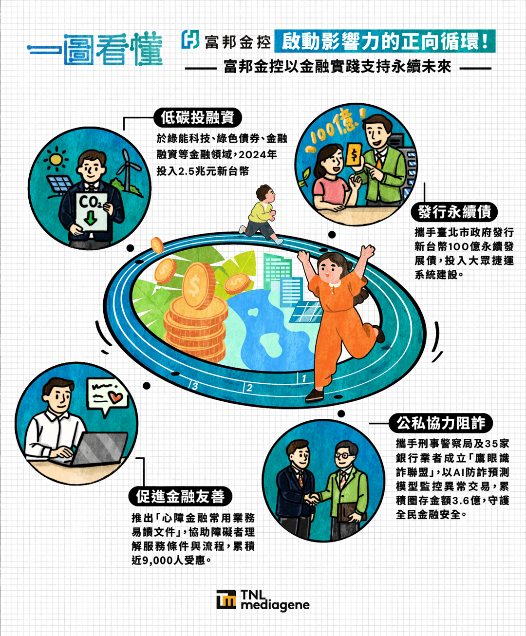 一圖看懂】啟動影響力的正向循環！富邦金控以金融實踐支持永續未來- TNL The News Lens 關鍵評論網