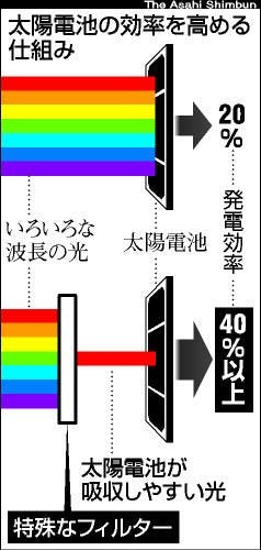 是太陽能電池轉換效率提升至70%有望這篇文章的首圖