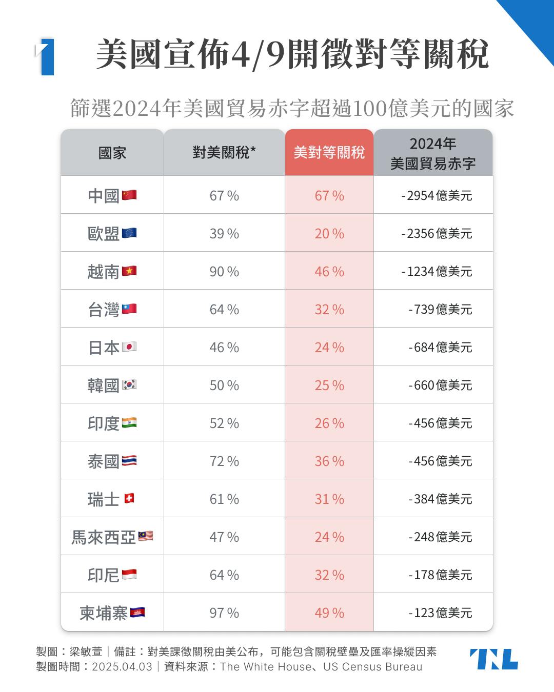 川普祭「折扣」對等關稅各國如何反應？美財長警告勿報復- TNL The News Lens 關鍵評論網