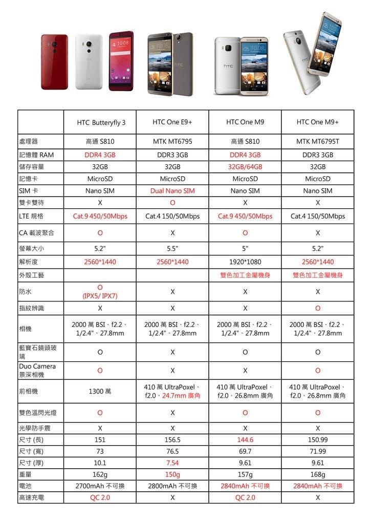 是日系血統回歸！HTC Buttrerfly 3 蝴蝶再飛！系列機種比較表！這篇文章的首圖