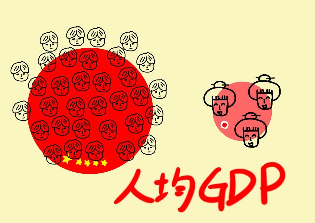 人均 GDP