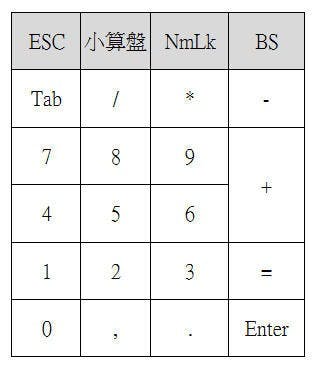 是數字鍵盤(20%鍵盤)最佳化配置思考這篇文章的首圖