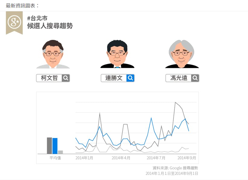 是夠在地化的服務！ Google 針對台灣選戰推出 Google 政治與選舉網站快速連結；另外也針對包括參選登記這篇文章的首圖