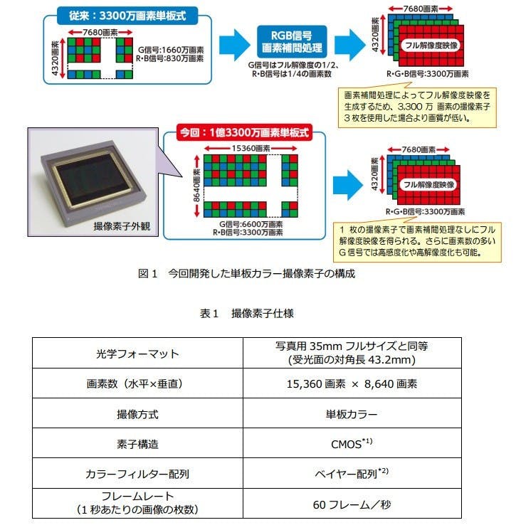 是為了 8K 影像製作， NHK 發表 1.33 億畫素 CMOS這篇文章的首圖