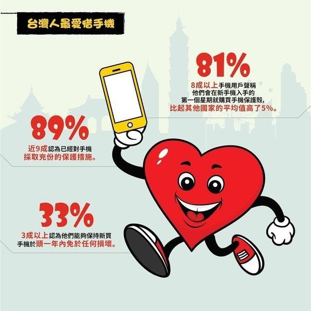 是調查顯示台灣消費者在台、港、新、馬當中最愛惜手機，但也仍有一半以上使用者摔過手機這篇文章的首圖