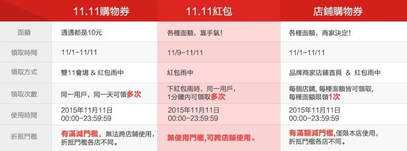 全球不分區域 八天不間斷放送購物券+七場限定紅包雨_resize
