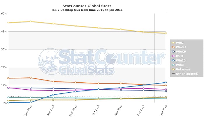 statcounter windows 10 B