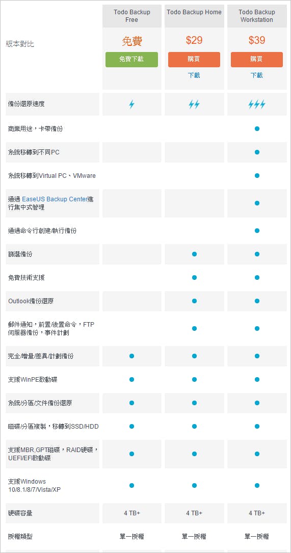 免費版本image備份軟體