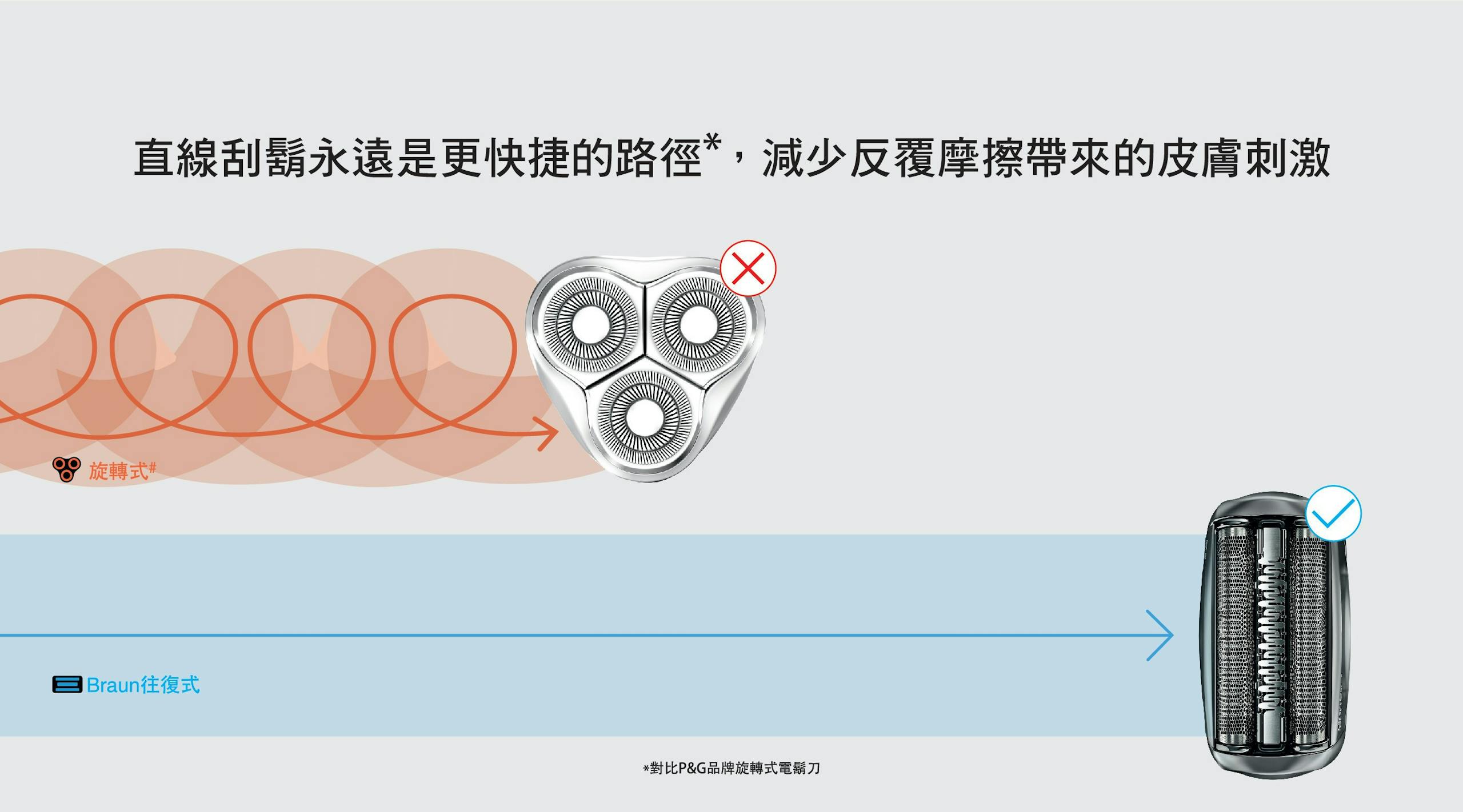 是往復式V.S旋轉式 德國百靈給你更佳剃鬍體驗 百貨周年慶優惠超值必Buy  限量好禮加碼送 這篇文章的首圖