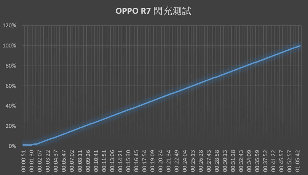 2015-08-05 03_10_03-OPPO R7 閃充測試.xlsx - Excel