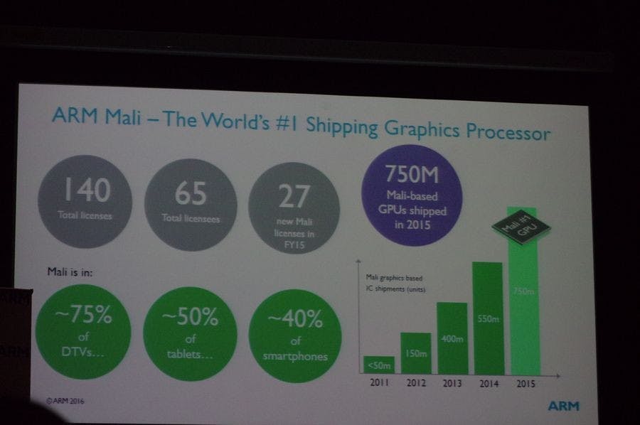 是ARM Tech Day ：從 GPU 、影像輸出到多媒體編解碼， ARM Mali 提供完整影像相關方案這篇文章的首圖