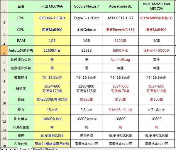 是低價平板到底誰比較好呢？人因科技說……這篇文章的首圖