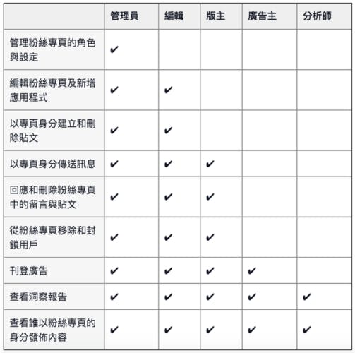 資料整理圖片來自「網路行銷零元本鋪」