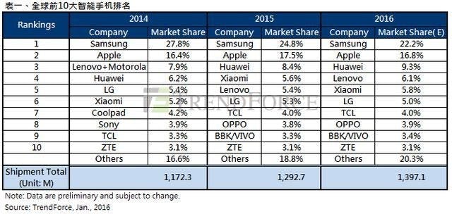 TrendForce:2015年全球智能手機出貨12.93億部,華為躍升全球第三並突破一億部