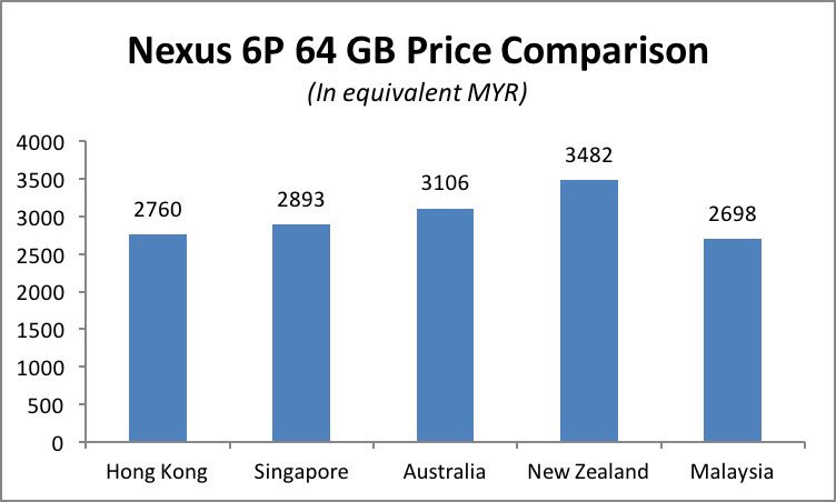 是究竟Huawei Nexus 6P定價RM 2698是貴了還是物有所值？讓小編一起與您探討！這篇文章的首圖