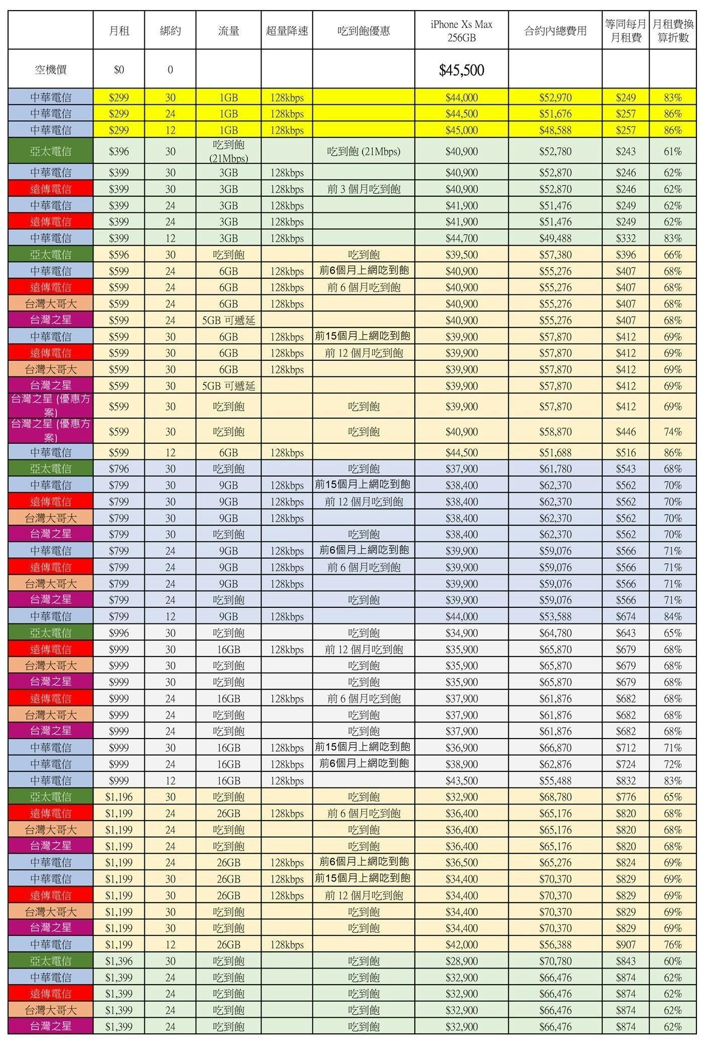 綁約還是空機買蘋果 iPhone Xs / Xs Max ?電信資費全彙整 (中華/遠傳/台哥大/亞太/台灣之星) 電信資費試算分析! @美妝 3C 達人廖阿輝
