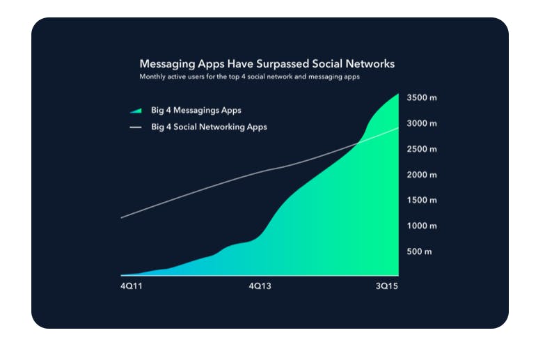 四大通訊App與四大社群App,每月活躍用戶的比較,圖片來源
