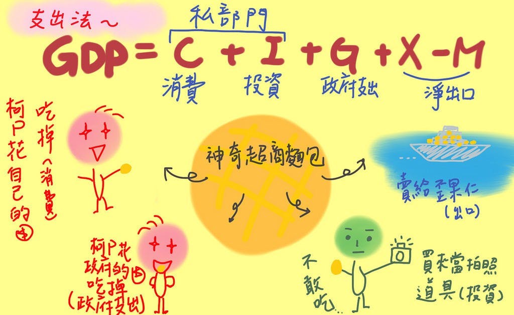 GDP三種計算方法3