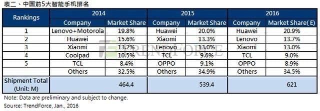 TrendForce:2015年全球智能手機出貨12.93億部,華為躍升全球第三並突破一億部