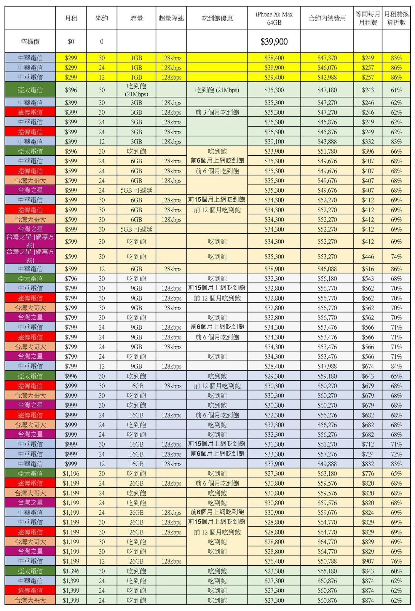 綁約還是空機買蘋果 iPhone Xs / Xs Max ?電信資費全彙整 (中華/遠傳/台哥大/亞太/台灣之星) 電信資費試算分析! @美妝 3C 達人廖阿輝
