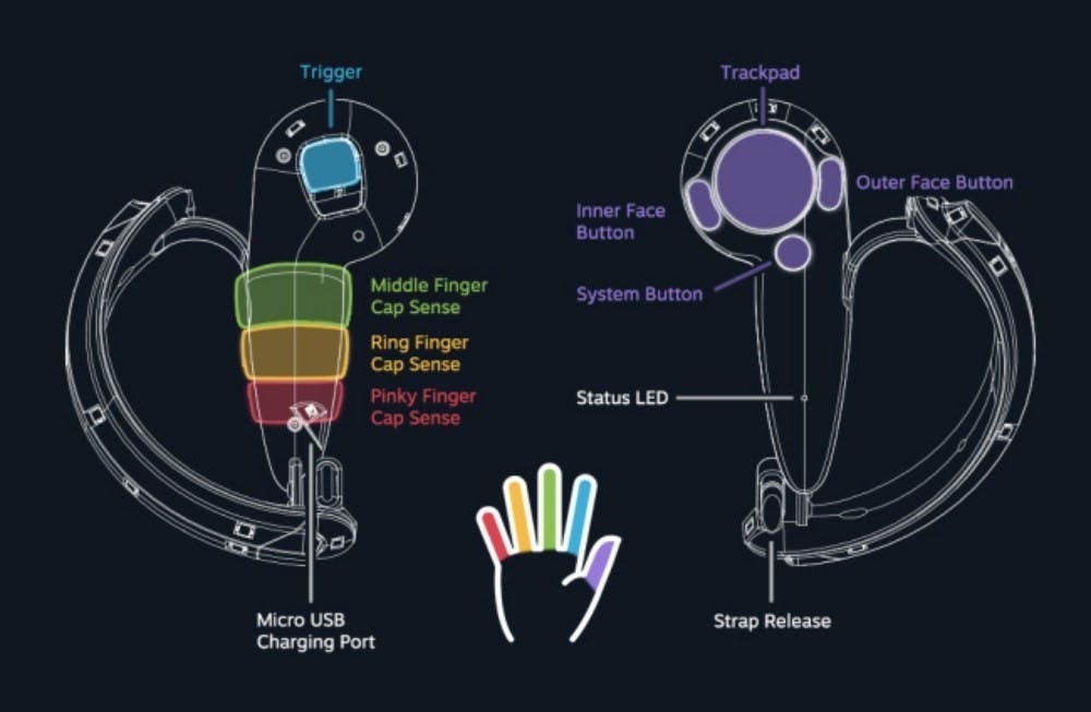 是Valve貼近雙手真實操作的VR控制器開始提供開發者使用的第1張圖