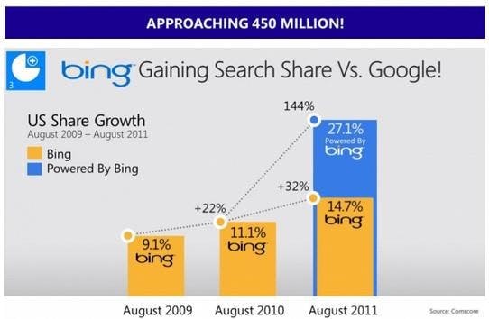 是【香港】Bing急起直追，吃掉美國27.1%市佔率這篇文章的首圖