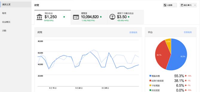 是硬是要學科技新知：Google Adsense 管制措施再放寬，違規不再實行「連坐」懲罰這篇文章的首圖