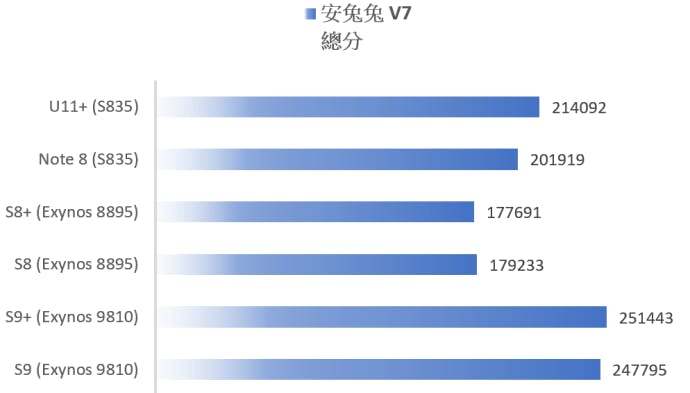 S9/S9+ 性能電力表現揭曉!Exynos 9810 性能電力實測 vs Exynos 8895 / S835 (S9/S9+/S8+/Note8/U11+) @3C 達人廖阿輝