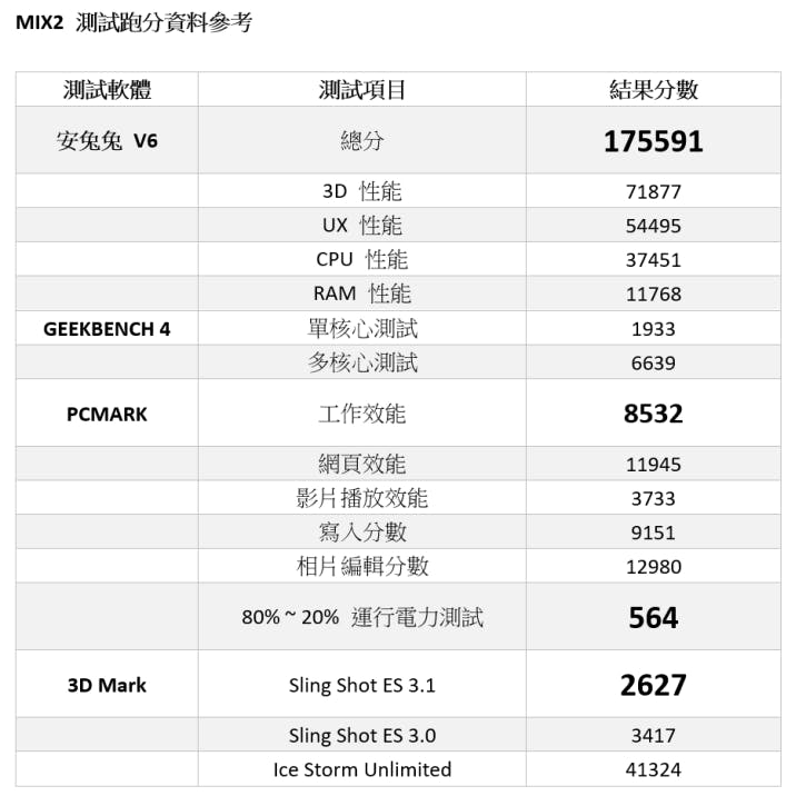 全面屏時代來臨!小米 MIX2 性能電力實測(台灣 6GB + 128GB 版本)