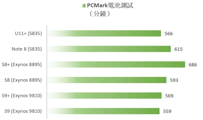 S9/S9+ 性能電力表現揭曉!Exynos 9810 性能電力實測 vs Exynos 8895 / S835 (S9/S9+/S8+/Note8/U11+) @3C 達人廖阿輝