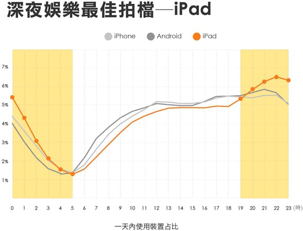 台灣行動市場的數據報告