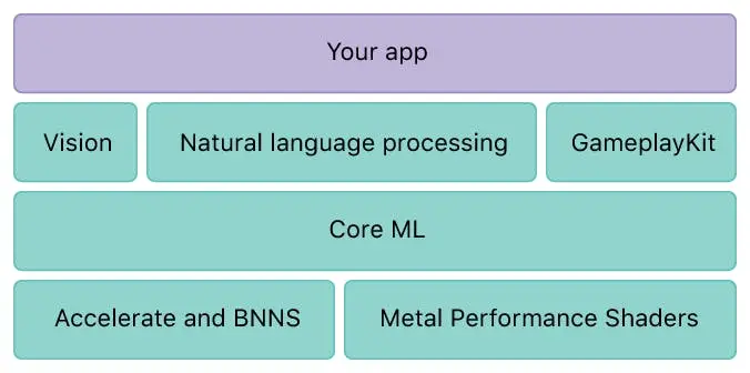 Core ML 機器學習框架是什麼？ (125296) - Cool3c