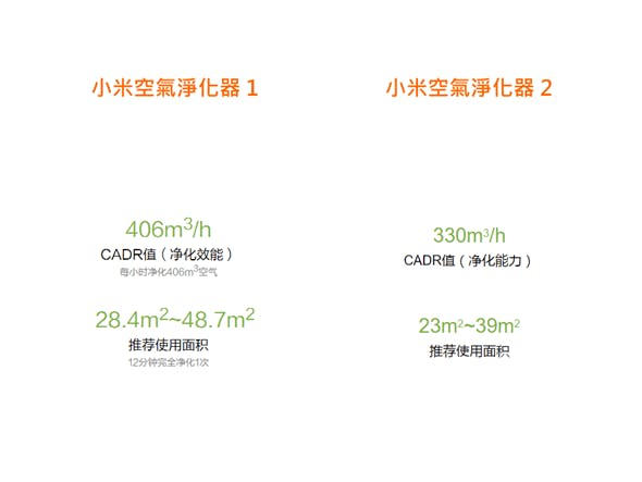 小米空氣淨化器2介紹 開箱 評測 比較