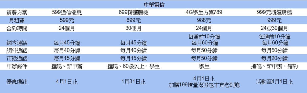 ▲中華電信方案種類較單純,但也是少數能雙NP的電信商。