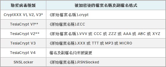 是電腦被病毒勒索別擔心，解密工具幫你一次處理 (可解Cryptxxx、TeslaCrypt、SNSLocker)這篇文章的首圖