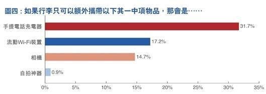 是去旅行只可以帶一樣野，31.7% 的人竟然選擇它…這篇文章的首圖