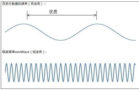 是採用毫米波ka寬頻之 28GHz 超高頻段，三星宣示 2020 年第五代通訊技術將可商用這篇文章的首圖