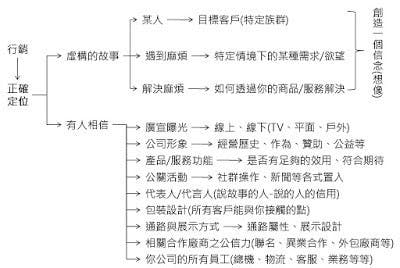 是行銷只做兩件事這篇文章的首圖