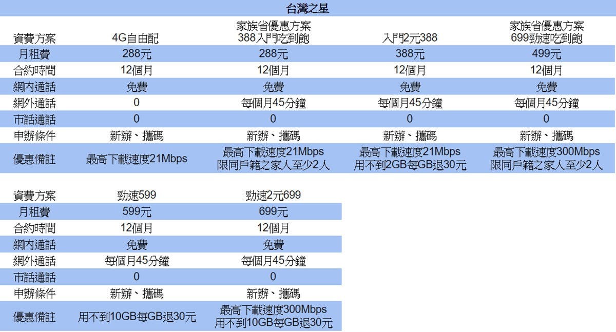 ▲其中4G自由配可以針對自己平常的使用習慣調整費率,若完全不需要通話優惠,網路使用最低速21Mbps,一個月只需要288元。