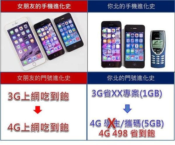 是電信門號想進化嗎 ? 教你怎麼選4G吃到飽最划算 !這篇文章的首圖