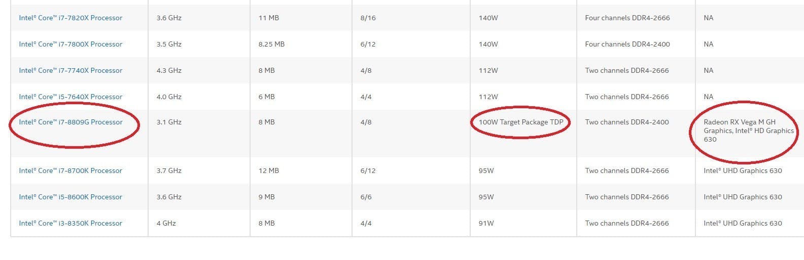 是Intel 與 AMD 心血結晶 Core i7-8809G 官方規格曝光，隸屬不鎖頻系列、 TDP 100W 、內顯仍在這篇文章的首圖