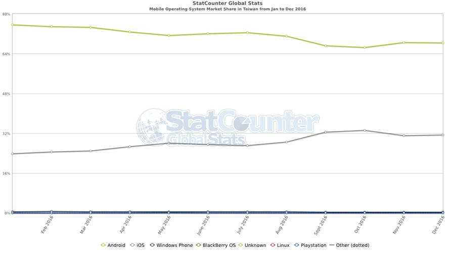 StatCounter-os-TW-monthly-201601-201612