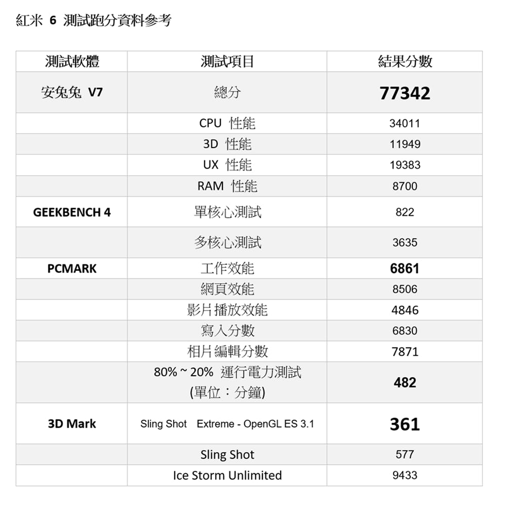 超便宜!台幣 3999 的紅米 6 性能電力實測 / 規格表 / 速度快不快電力強不強就看這篇! @3C 達人廖阿輝