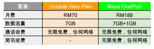 umobile-hero-plan-vs-maxis-oneplan