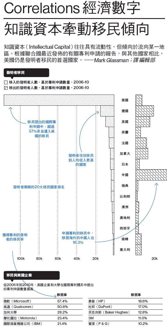 是【圖解看全球經濟】Correlations 經濟數字:知識資本牽動移民傾向這篇文章的首圖