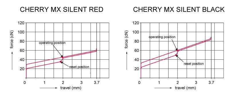 Cherry Mx Silent